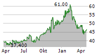 IRADIMED CORPORATION Chart 1 Jahr