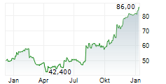 IRADIMED CORPORATION Chart 1 Jahr