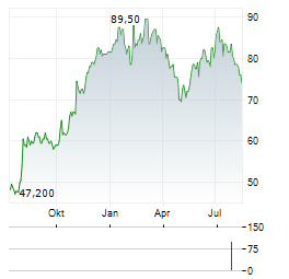 IRADIMED Aktie Chart 1 Jahr