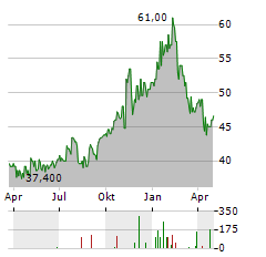 IRADIMED Aktie Chart 1 Jahr