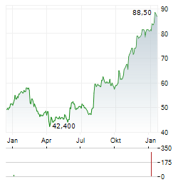 IRADIMED Aktie Chart 1 Jahr