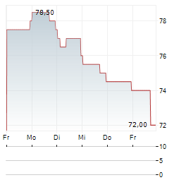 IRADIMED Aktie 5-Tage-Chart