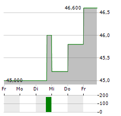 IRADIMED Aktie 5-Tage-Chart