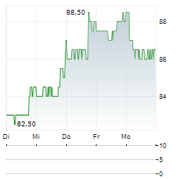 IRADIMED Aktie 5-Tage-Chart