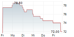 IRADIMED CORPORATION 5-Tage-Chart