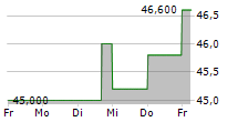 IRADIMED CORPORATION 5-Tage-Chart