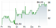 IRADIMED CORPORATION 5-Tage-Chart