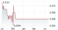 IRC LIMITED Chart 1 Jahr