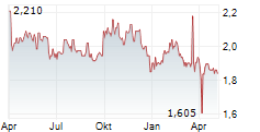 IRCE SPA Chart 1 Jahr