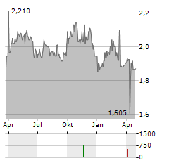 IRCE Aktie Chart 1 Jahr