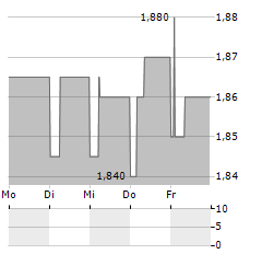 IRCE Aktie 5-Tage-Chart