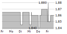 IRCE SPA 5-Tage-Chart