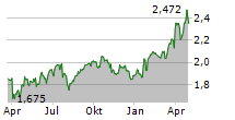 IREN SPA Chart 1 Jahr