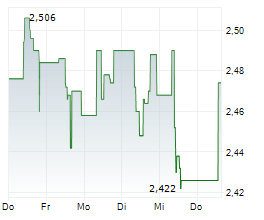 IREN SPA Chart 1 Jahr IREN SPA Chart 1 Jahr
