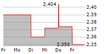 IREN SPA 5-Tage-Chart