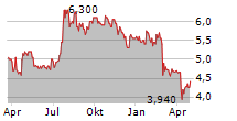 IRESS LIMITED Chart 1 Jahr