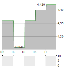 IRESS Aktie 5-Tage-Chart