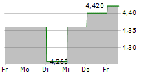 IRESS LIMITED 5-Tage-Chart