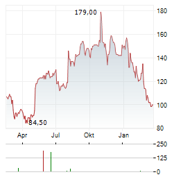 IRHYTHM Aktie Chart 1 Jahr