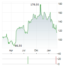 IRHYTHM Aktie Chart 1 Jahr