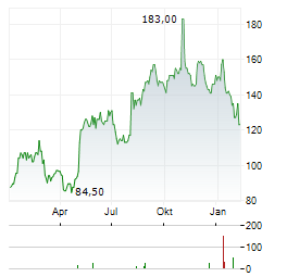 IRHYTHM Aktie Chart 1 Jahr