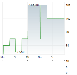 IRHYTHM Aktie 5-Tage-Chart