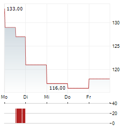 IRHYTHM Aktie 5-Tage-Chart