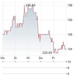IRHYTHM Aktie 5-Tage-Chart