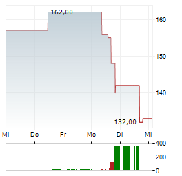 IRHYTHM Aktie 5-Tage-Chart