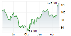 IRHYTHM TECHNOLOGIES INC Chart 1 Jahr