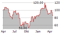 IRHYTHM TECHNOLOGIES INC Chart 1 Jahr