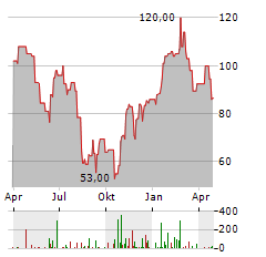 IRHYTHM TECHNOLOGIES Aktie Chart 1 Jahr