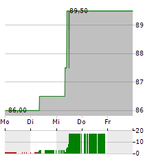 IRHYTHM TECHNOLOGIES Aktie 5-Tage-Chart