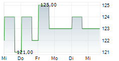 IRHYTHM TECHNOLOGIES INC 5-Tage-Chart