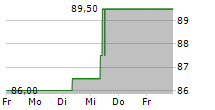 IRHYTHM TECHNOLOGIES INC 5-Tage-Chart