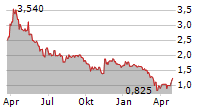 IRIDEX CORPORATION Chart 1 Jahr