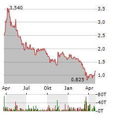 IRIDEX Aktie Chart 1 Jahr