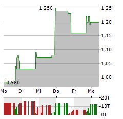 IRIDEX Aktie 5-Tage-Chart