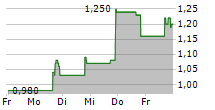 IRIDEX CORPORATION 5-Tage-Chart