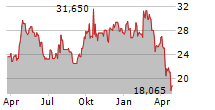 IRIDIUM COMMUNICATIONS INC Chart 1 Jahr