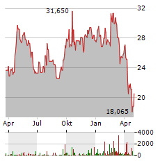 IRIDIUM COMMUNICATIONS Aktie Chart 1 Jahr