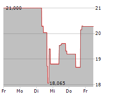 IRIDIUM COMMUNICATIONS INC Chart 1 Jahr