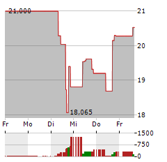 IRIDIUM COMMUNICATIONS Aktie 5-Tage-Chart