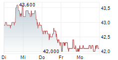 IRIDIUM COMMUNICATIONS INC 5-Tage-Chart IRIDIUM COMMUNICATIONS INC 5-Tage-Chart