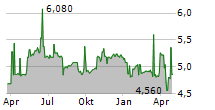 IRISH CONTINENTAL GROUP PLC Chart 1 Jahr