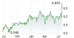 IRISH CONTINENTAL GROUP PLC Chart 1 Jahr