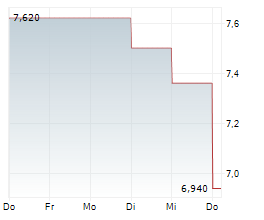 IRISH CONTINENTAL GROUP PLC Chart 1 Jahr