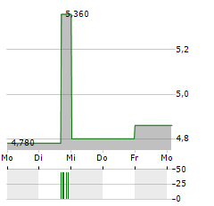 IRISH CONTINENTAL Aktie 5-Tage-Chart