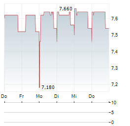 IRISH CONTINENTAL Aktie 5-Tage-Chart
