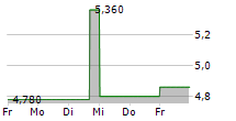 IRISH CONTINENTAL GROUP PLC 5-Tage-Chart